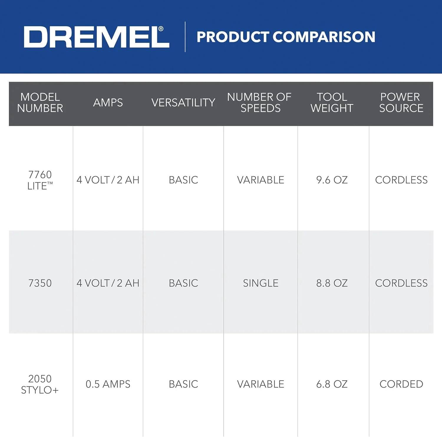 DREMEL 7760-N/10, 4V Li-Ion Cordless Rotary Tool Variable Speed Multi-Purpose Rotary Tool Kit - Image 7