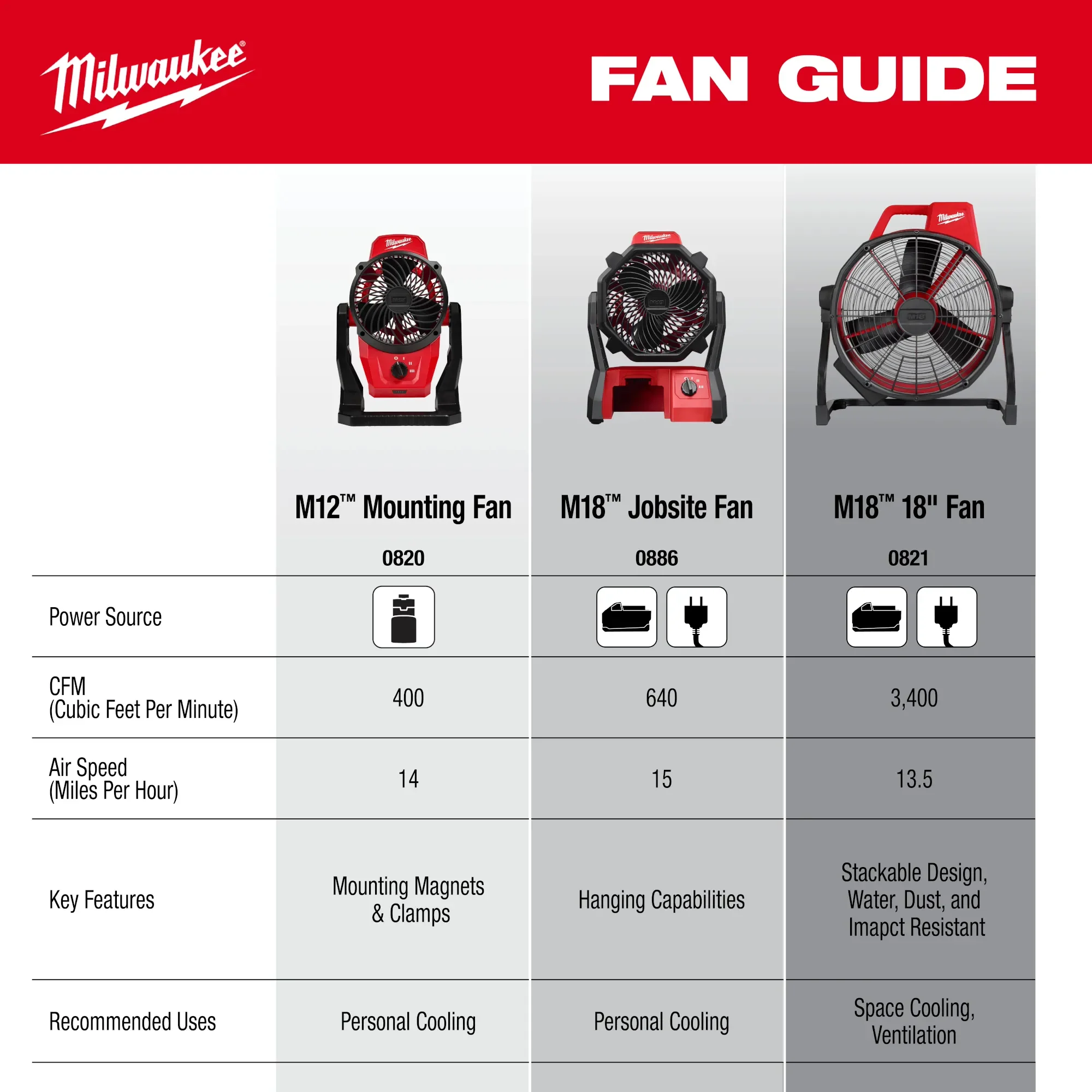 Milwaukee 0821-20, M18 Brushless 18in Fan (Bare Tool) - Image 7