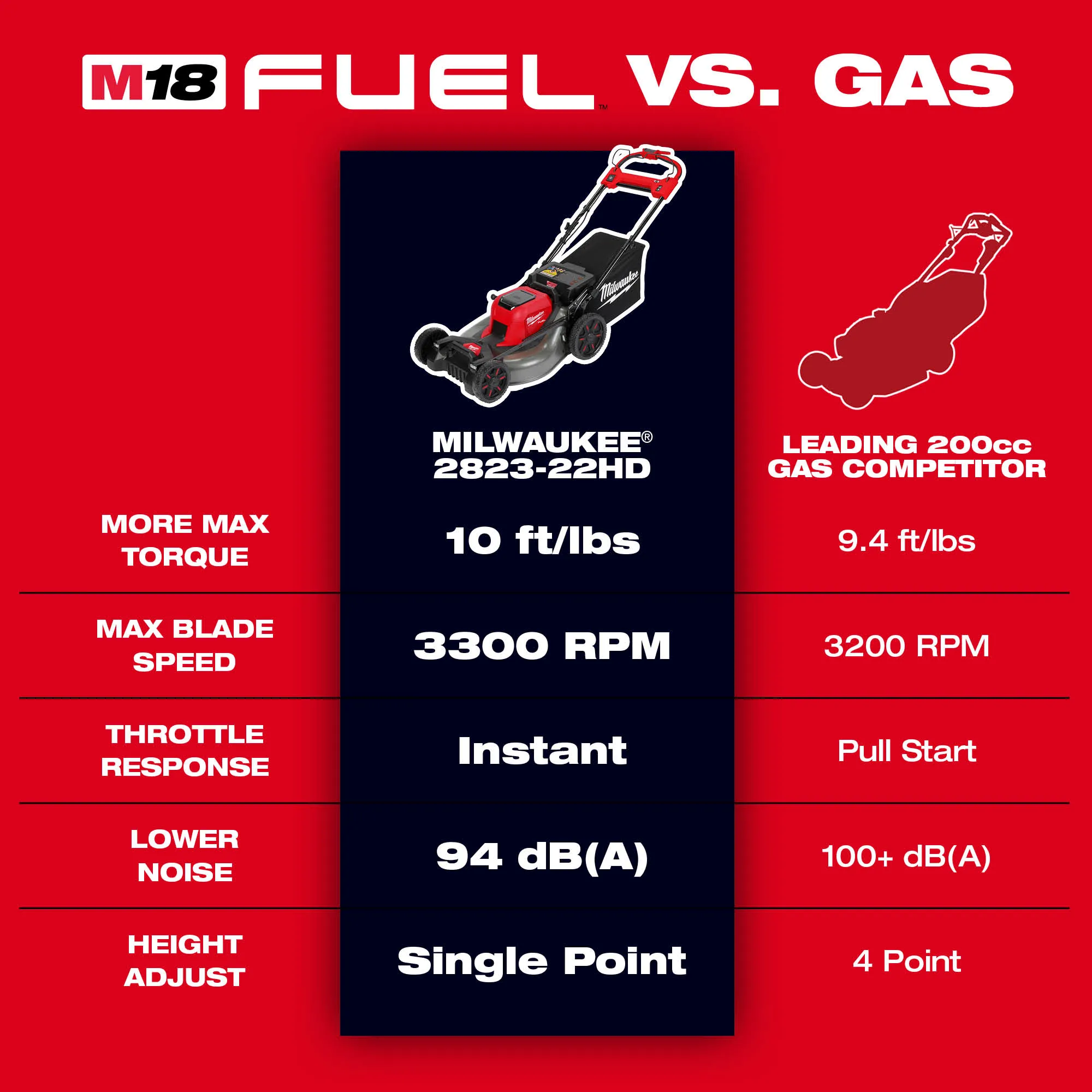 Milwaukee 2823-20, M18 FUEL 21" Self-Propelled Dual Battery Mower (Tool Only) - Image 3