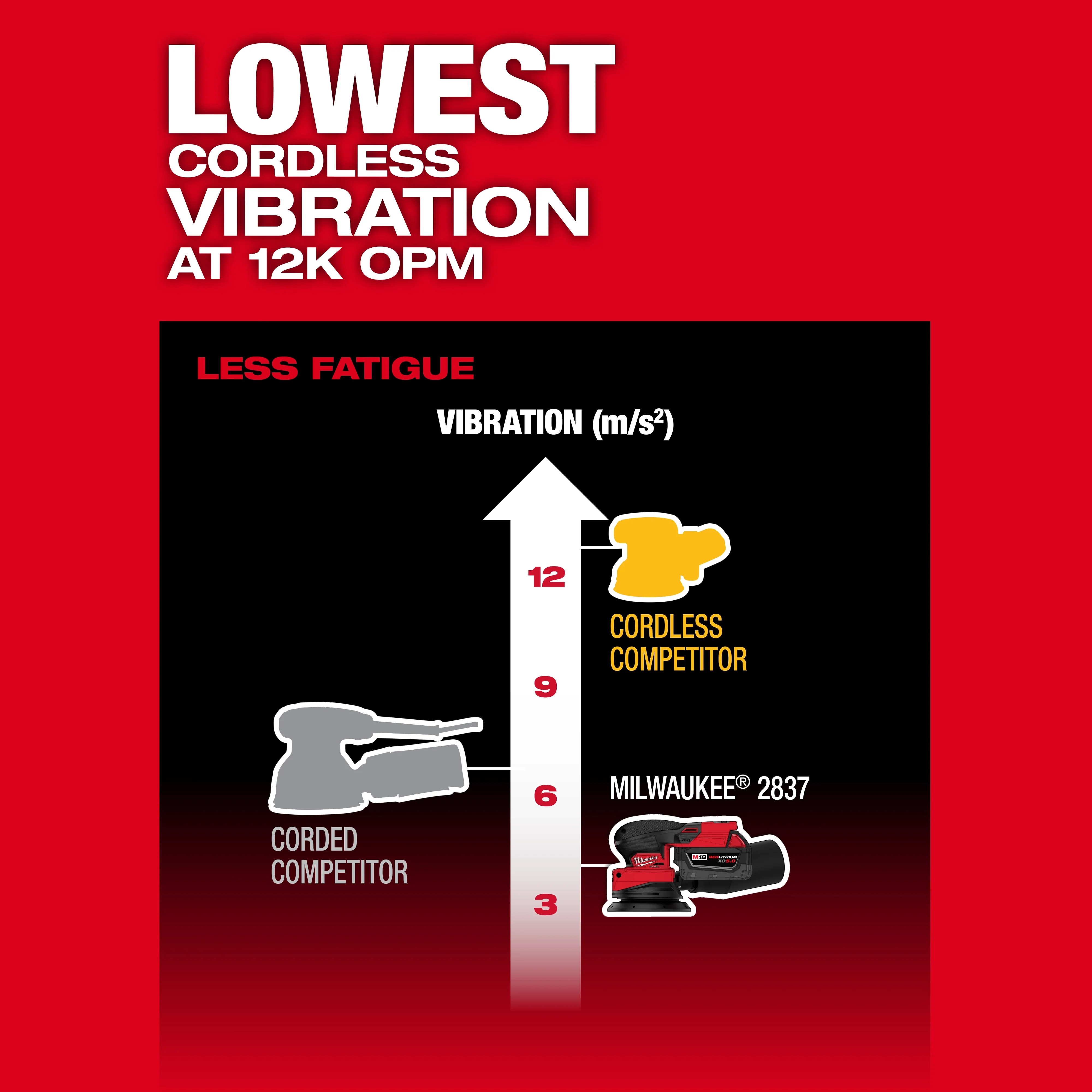 Milwaukee 2837-20, M18­ FUEL™ 5" Random Orbital Sander - Image 7