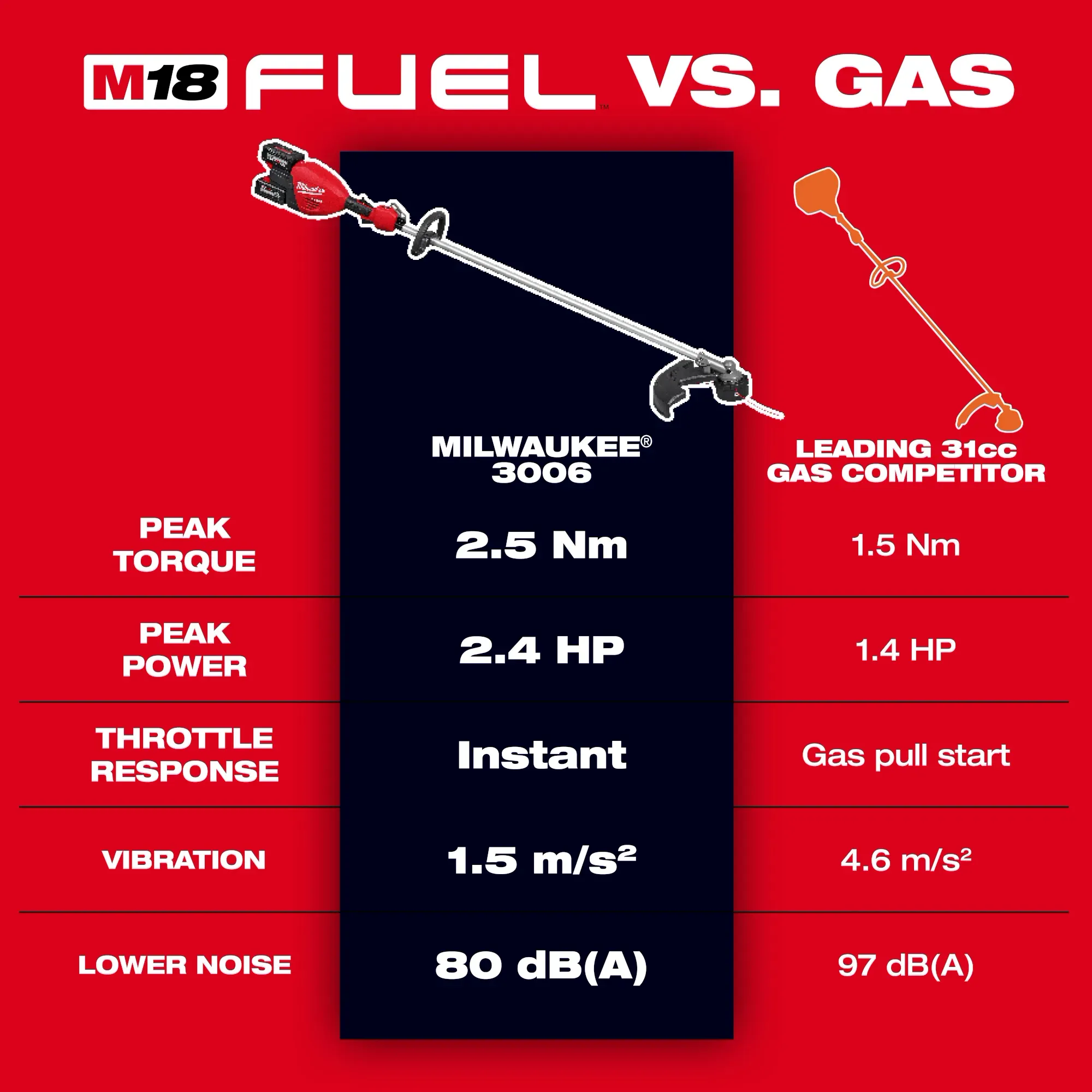 Milwaukee 3006-22, M18 FUEL™ 17” Dual Battery String Trimmer Kit - Image 6