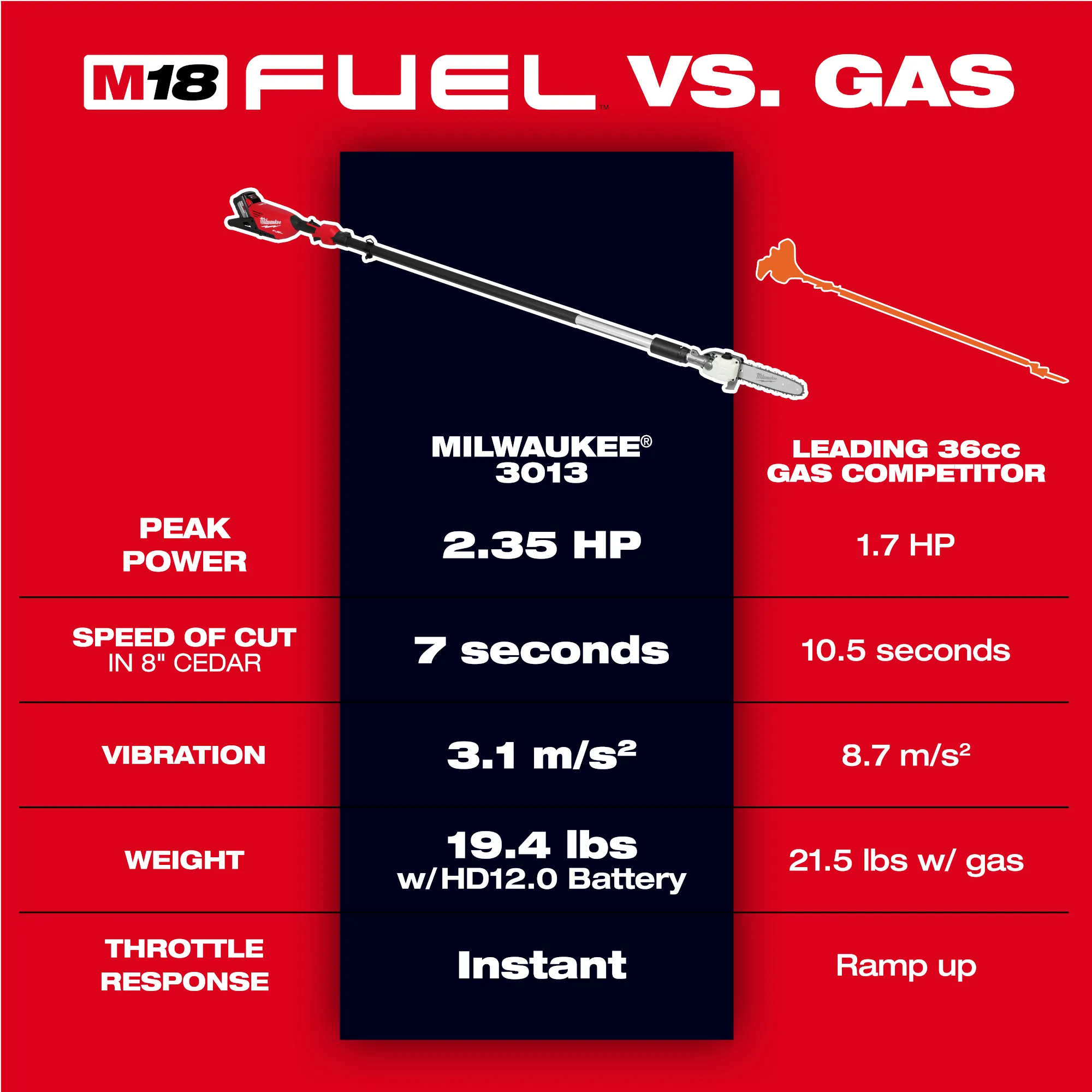 Milwaukee 3013-20, M18 FUEL™ Telescoping Pole Saw (Tool-Only) - Image 5