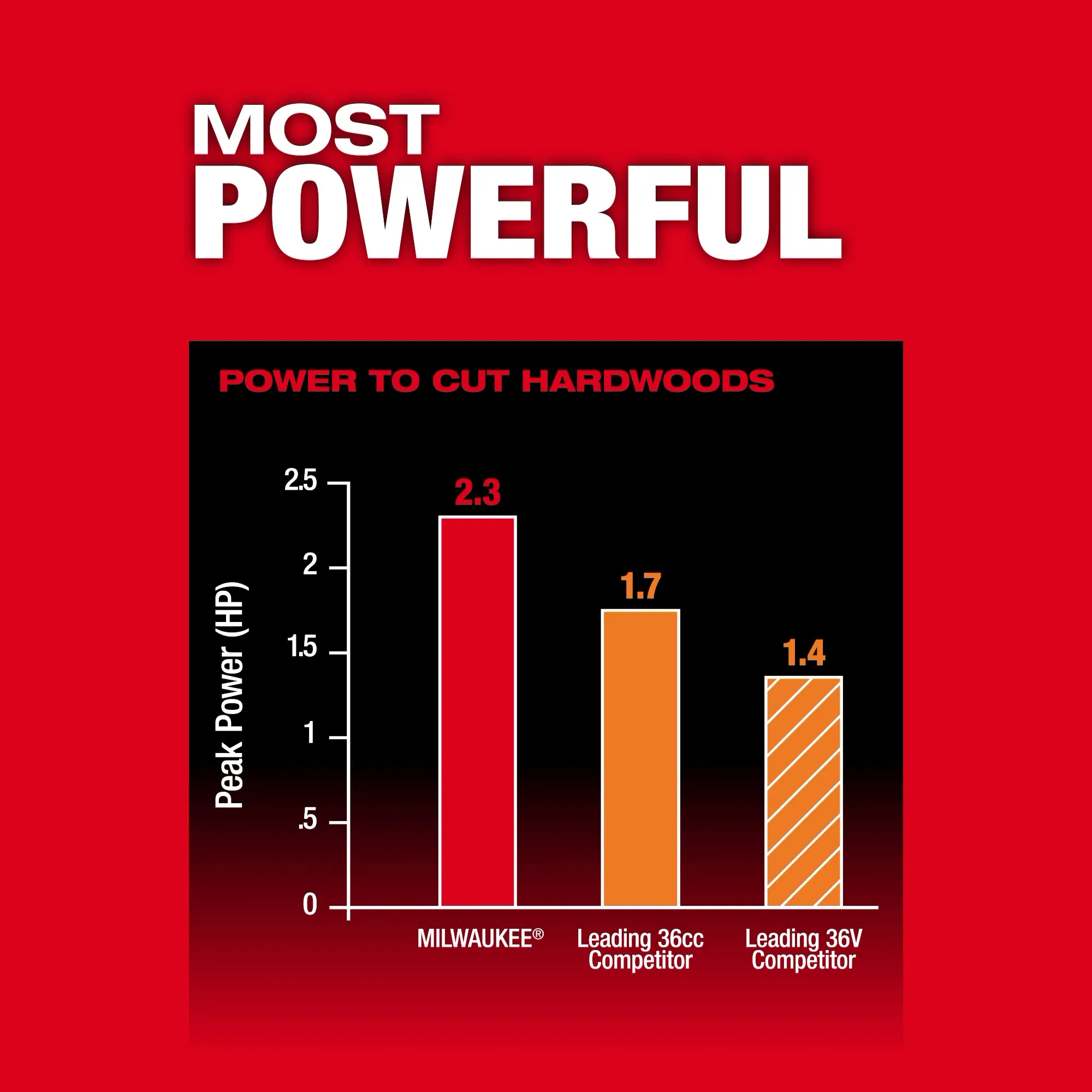 Milwaukee 3013-20, M18 FUEL™ Telescoping Pole Saw (Tool-Only) - Image 7