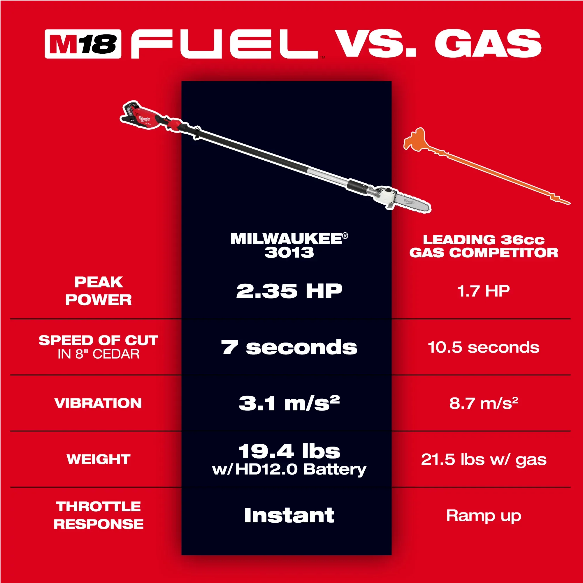 Milwaukee 3013-21, M18 FUEL™ Telescoping Pole Saw Kit - Image 5