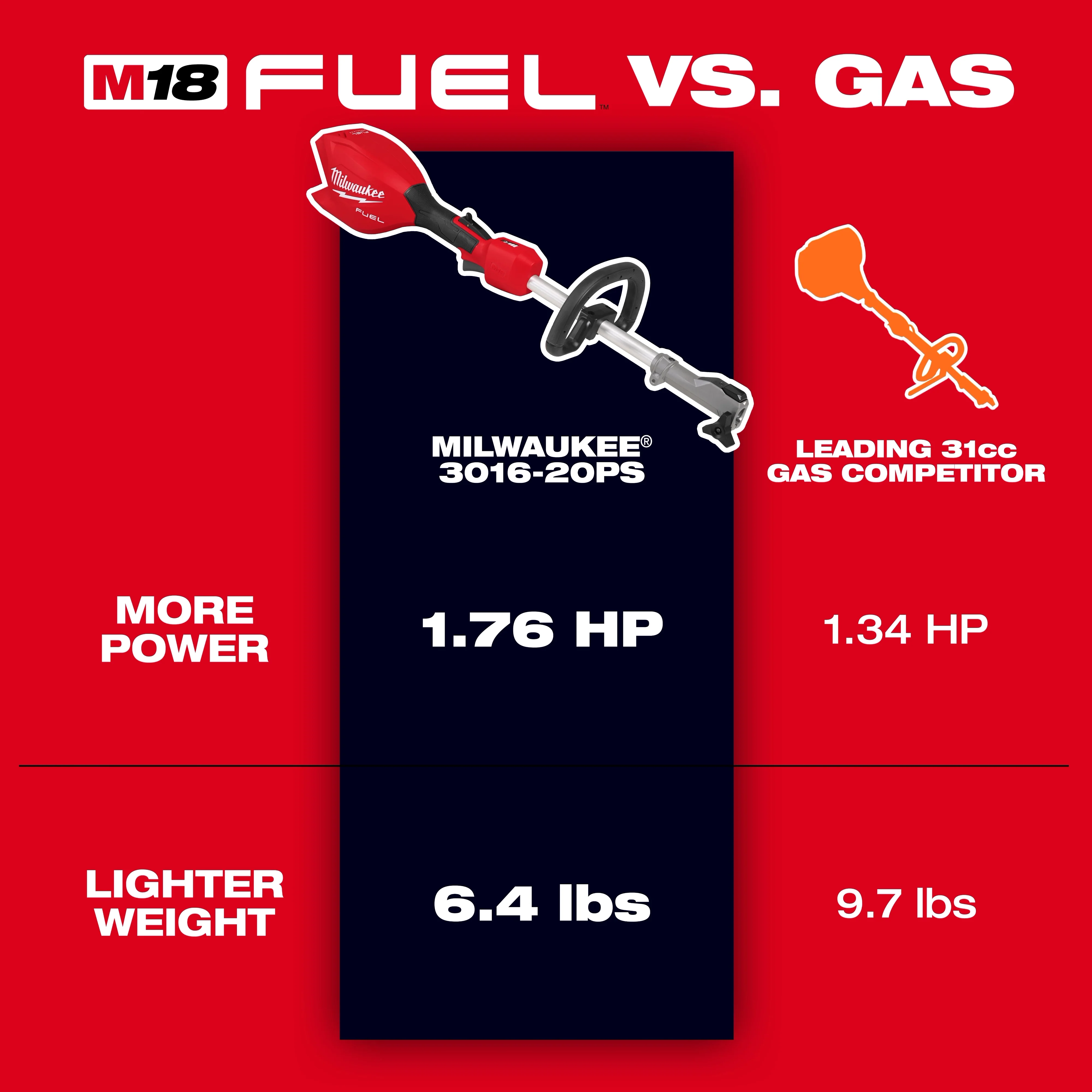 Milwaukee 3016-20, M18 FUEL™ Power Head w/ QUIK-LOK™ - Image 3