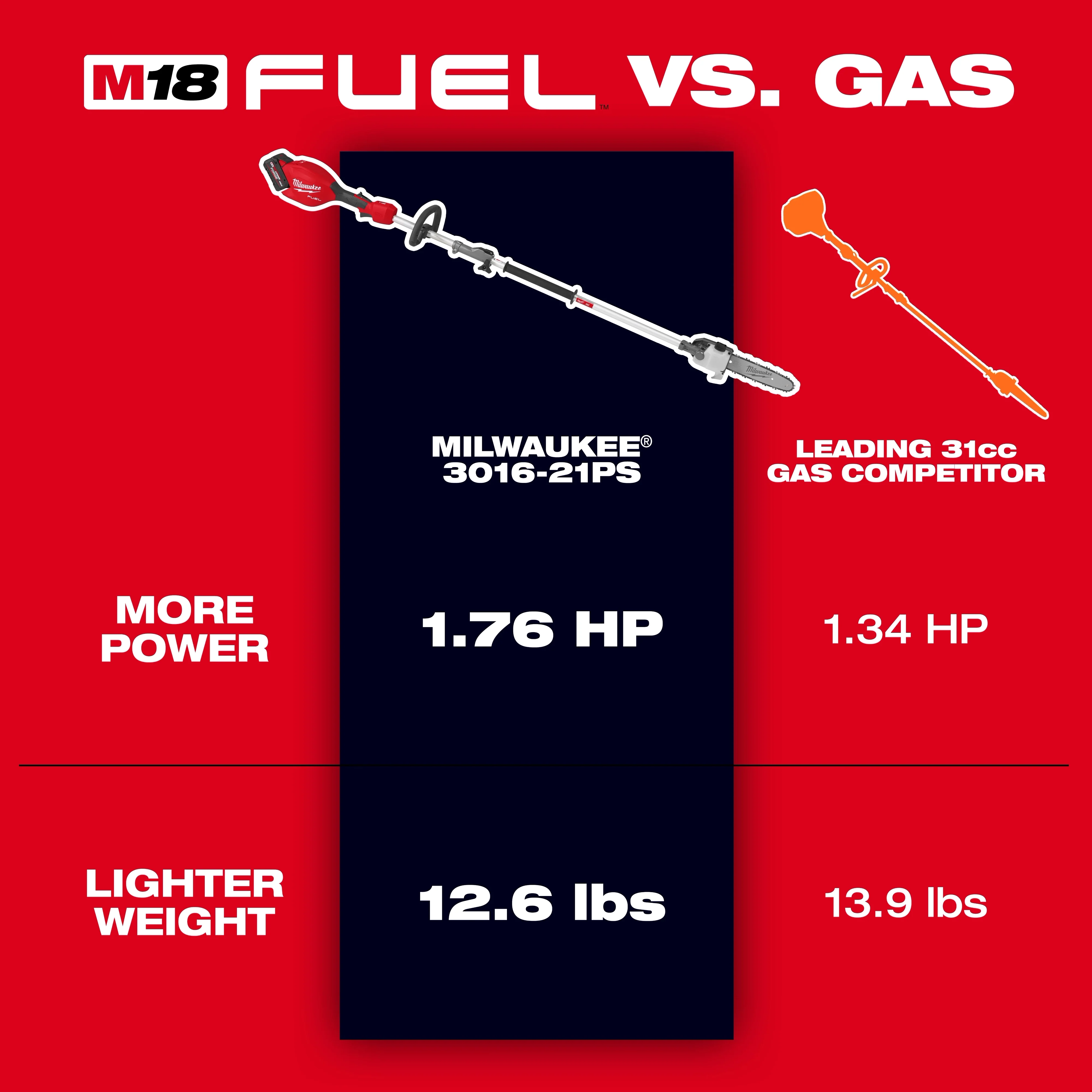 Milwaukee 3016-20PS, M18 FUEL™ Pole Saw w/ QUIK-LOK™ (Tool Only) - Image 2