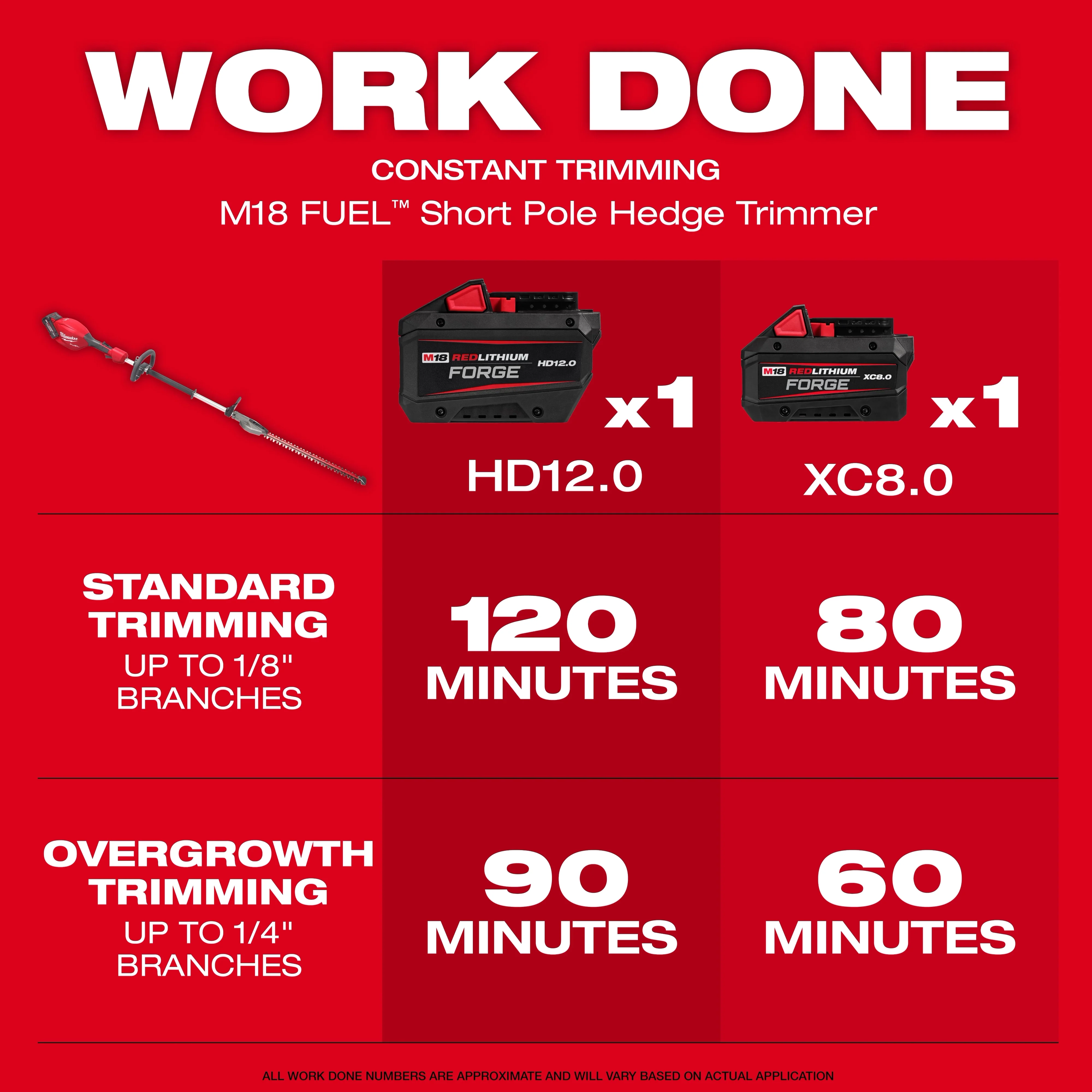 Milwaukee 3043-20, M18 FUEL™ Short Pole Hedge Trimmer (Tool Only) - Image 5