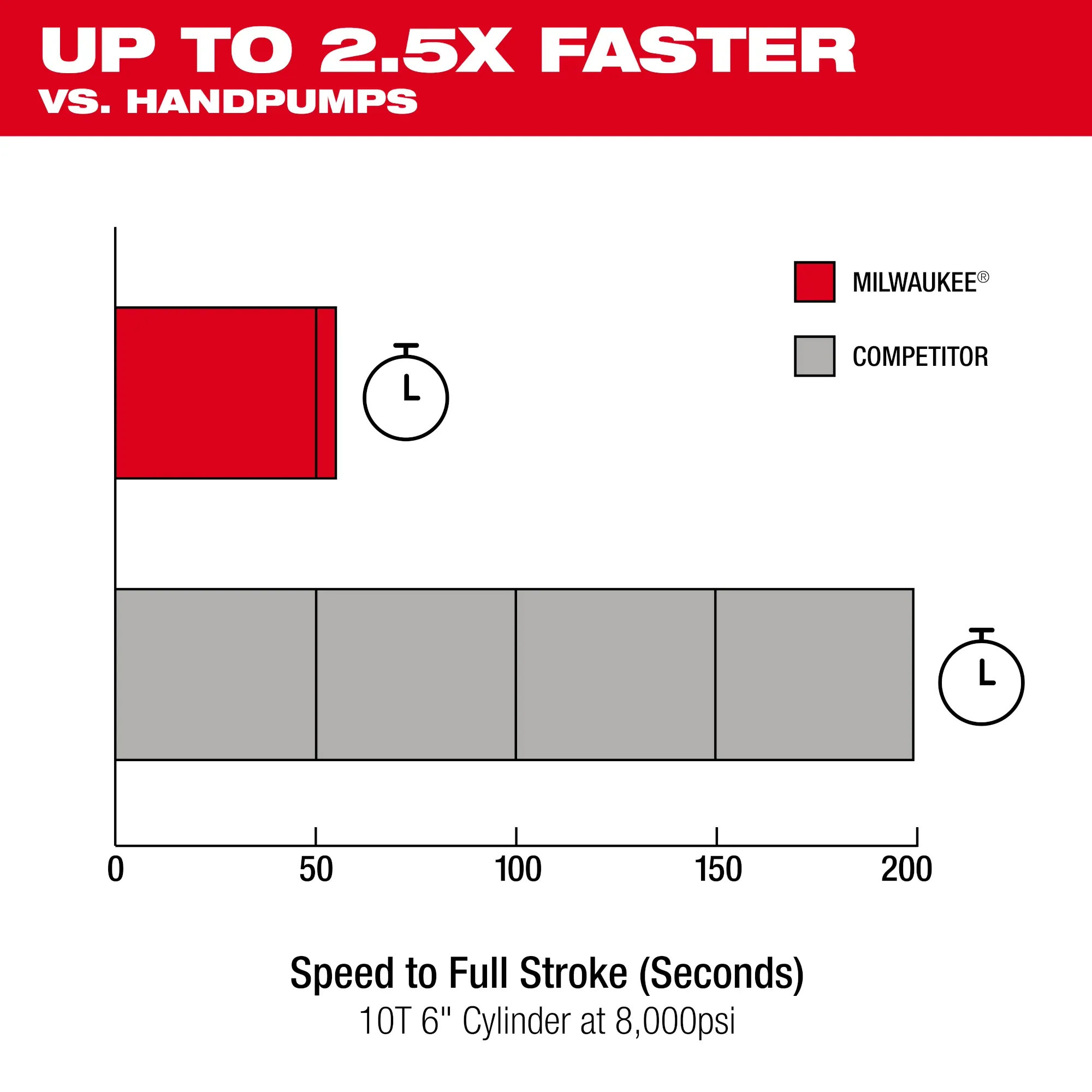 Milwaukee 3120-21, M18™ Brushless Single Acting 60in3 10,000psi Hydraulic Pump - Image 5