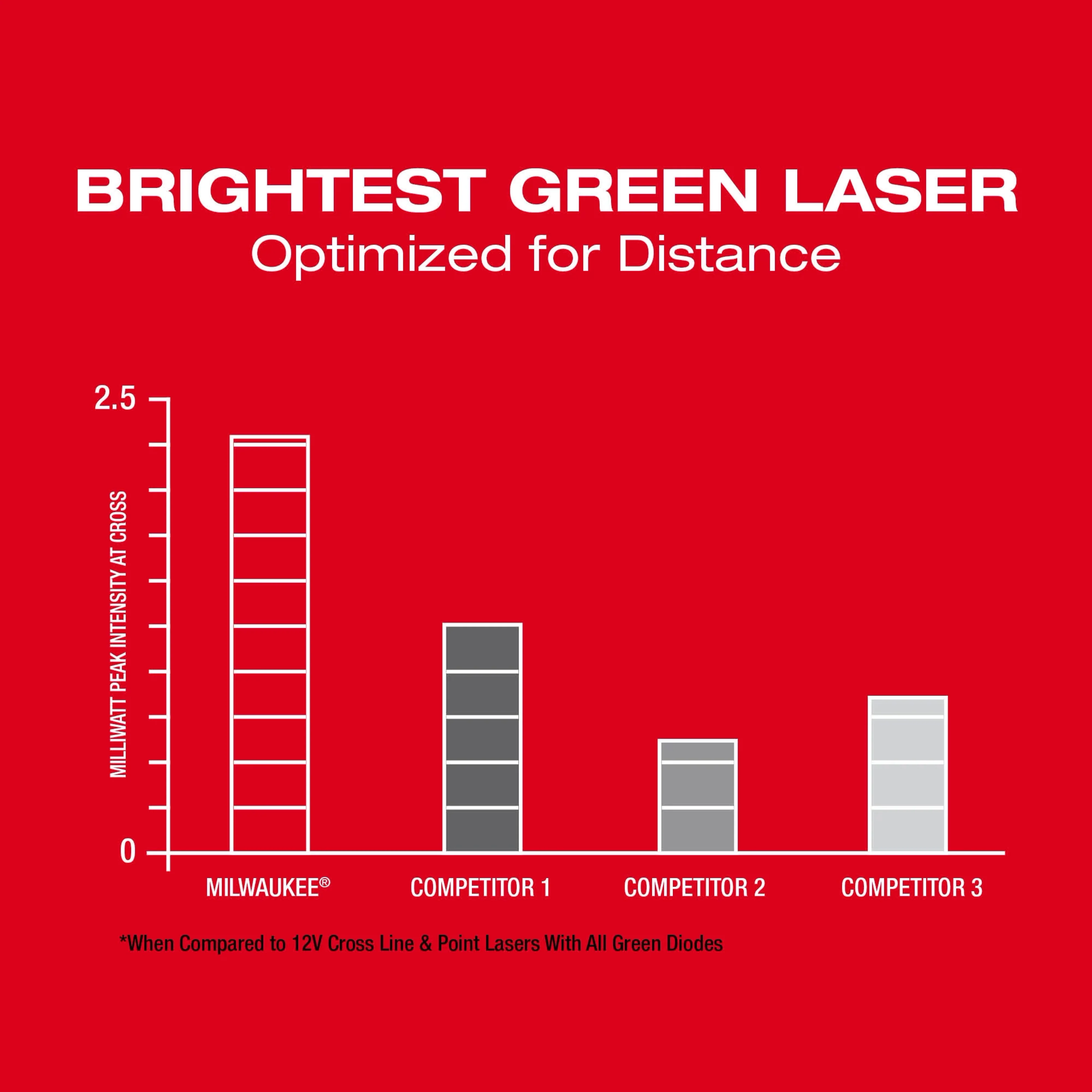 Milwaukee 3624-21, M12™ Green Cross Line & 4-Points Laser Kit - Image 9
