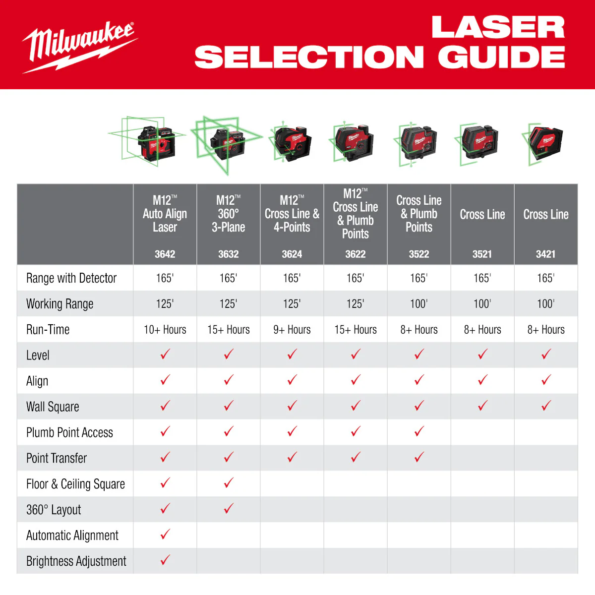 Milwaukee 3642-21, M12™ Green 360° 3-Plane Laser w/Automatic Alignment & Receiver - Image 13