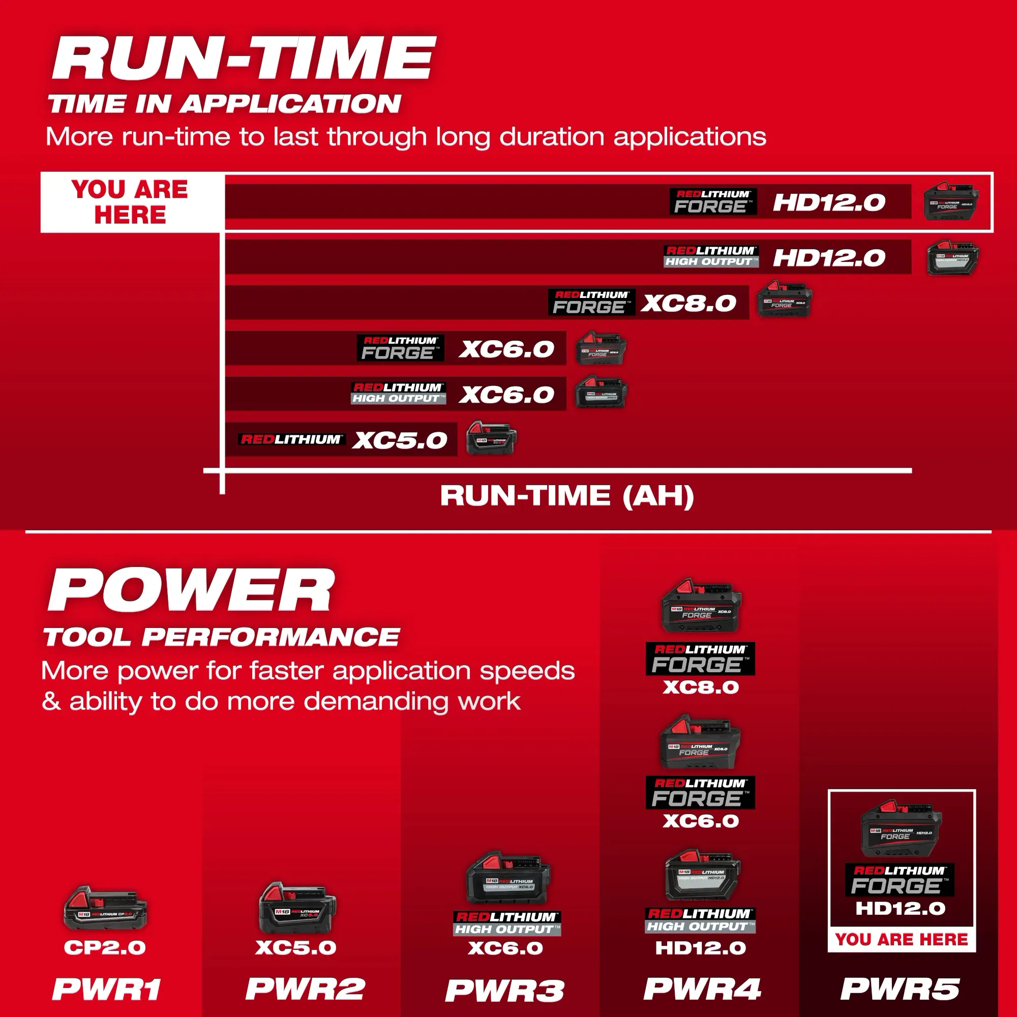 Milwaukee 48-11-1813, M18™ REDLITHIUM™ FORGE™ HD12.0 Battery - Image 3