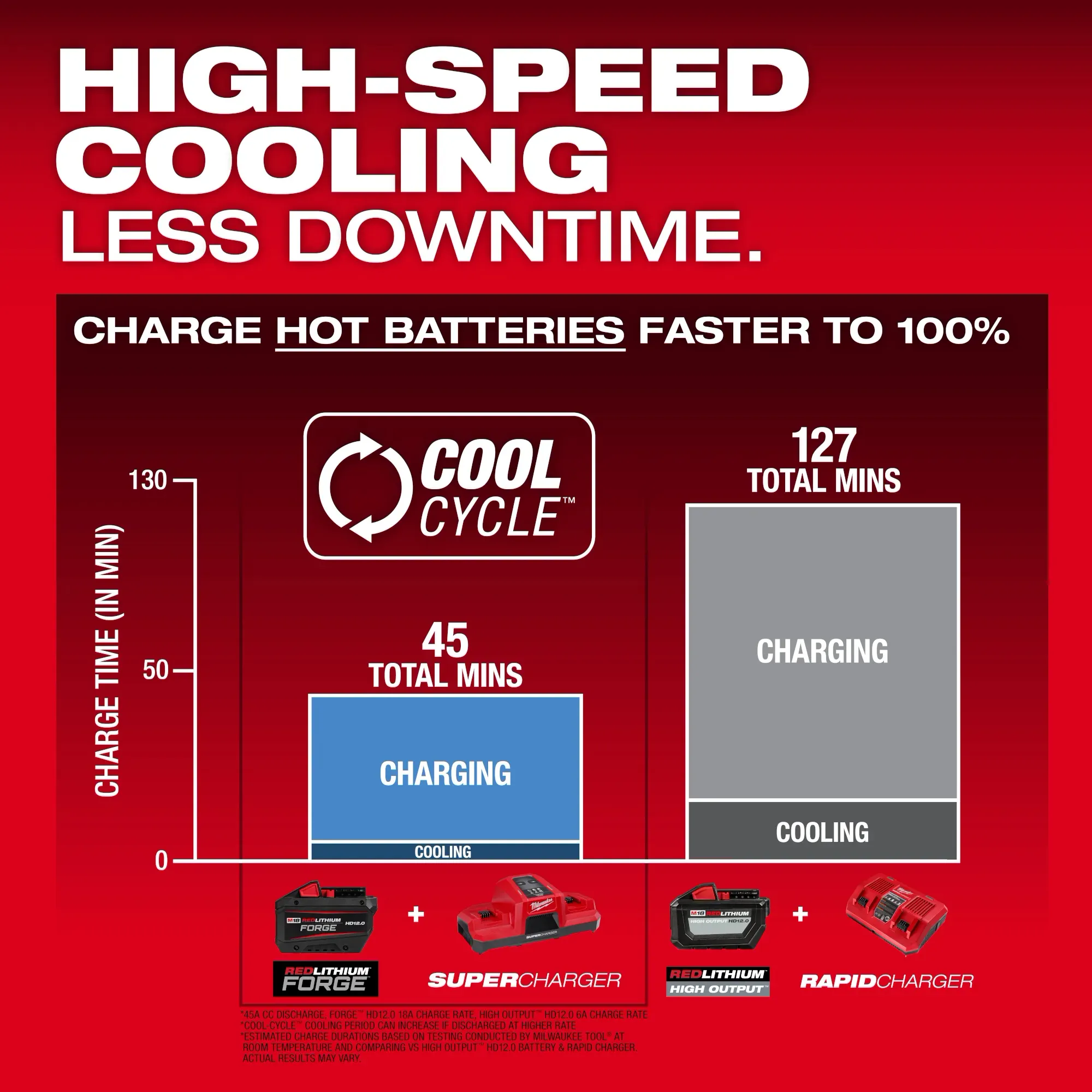Milwaukee 48-11-1813, M18™ REDLITHIUM™ FORGE™ HD12.0 Battery - Image 4