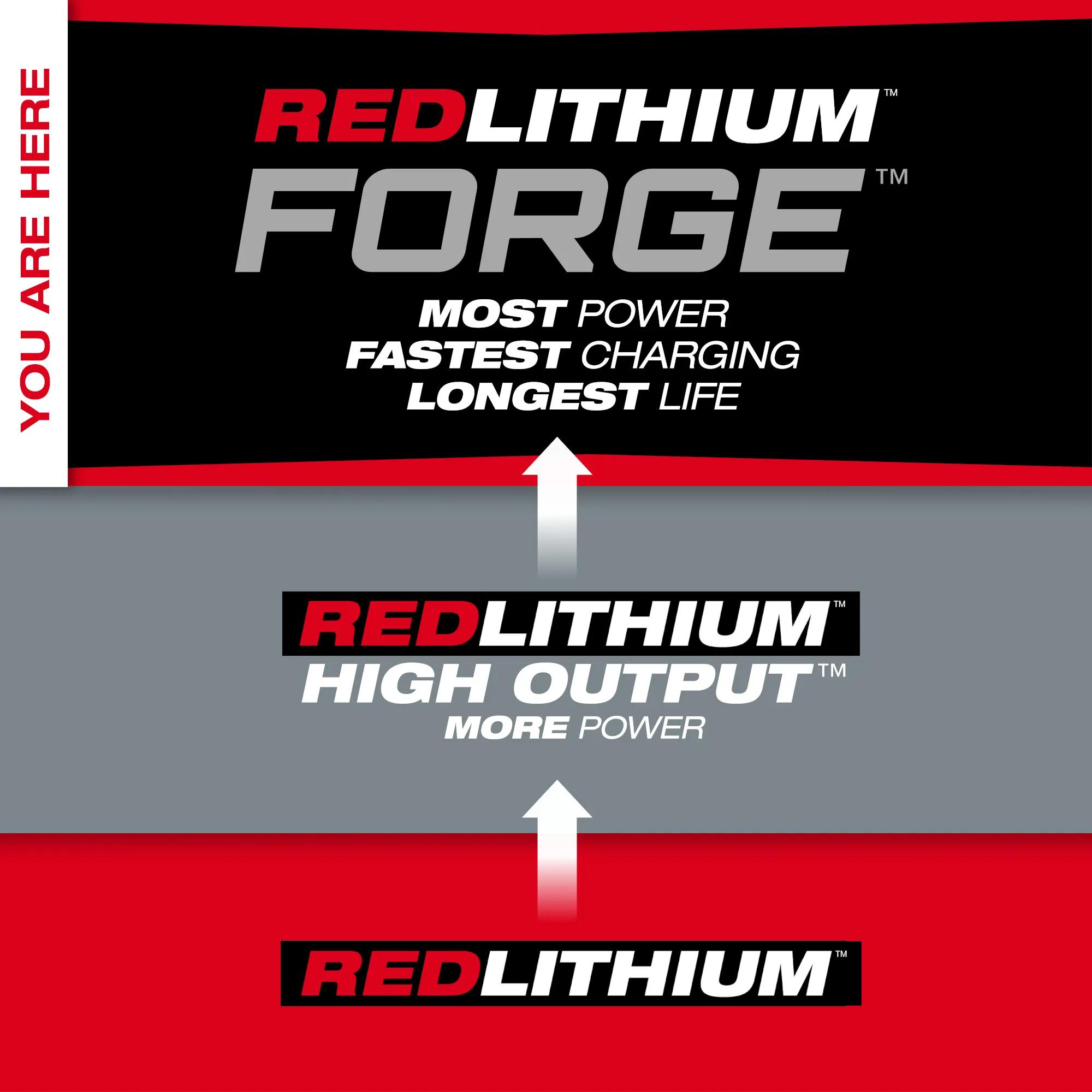 Milwaukee 48-11-1861, M18™ REDLITHIUM™ FORGE™ XC6.0 Battery Pack - Image 3