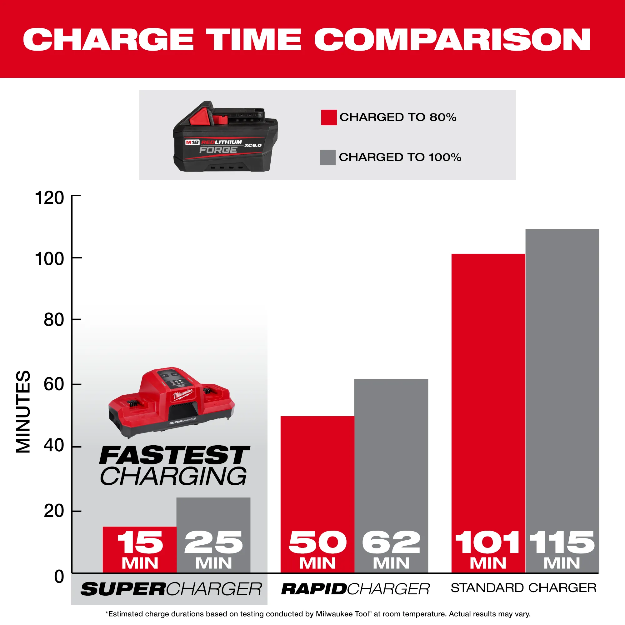 Milwaukee 48-11-1861, M18™ REDLITHIUM™ FORGE™ XC6.0 Battery Pack - Image 6
