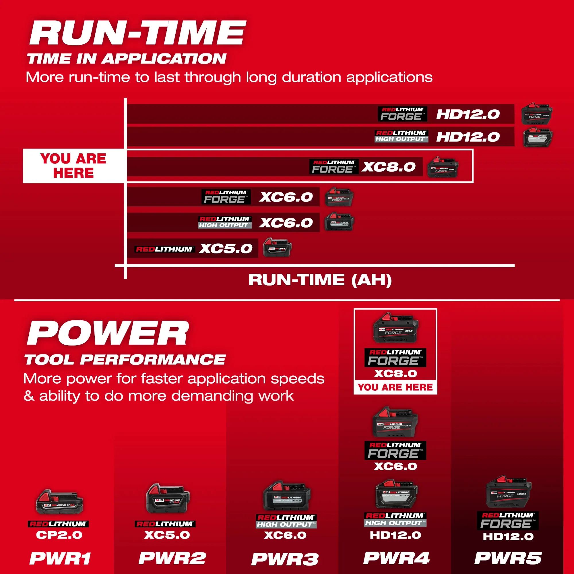 Milwaukee 48-11-1881, M18™ REDLITHIUM™ FORGE™ XC8.0 Battery Pack - Image 5