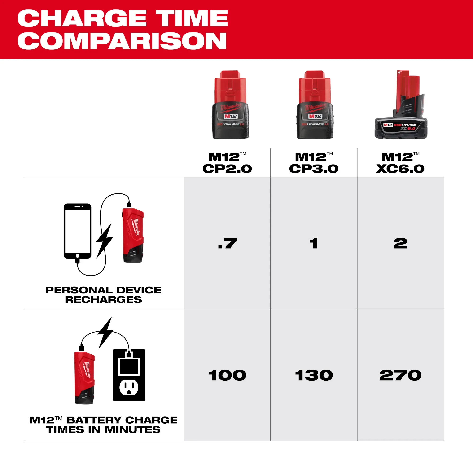 Milwaukee 48-59-1211, M12 TOP-OFF Power Supply and Charger - Image 5