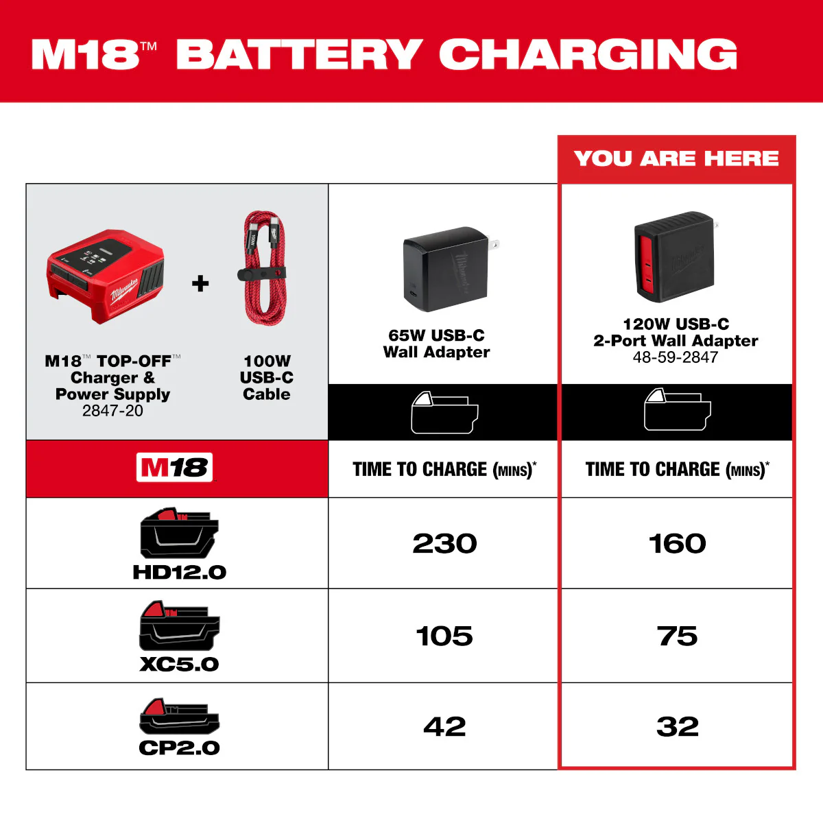 Milwaukee 48-59-2848, 100W 6ft USB-C Cable - Image 3