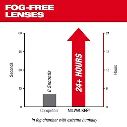 Milwaukee 48-73-2129, Mirrored Performance Safety Glasses - Fog-Free Lenses - Image 7