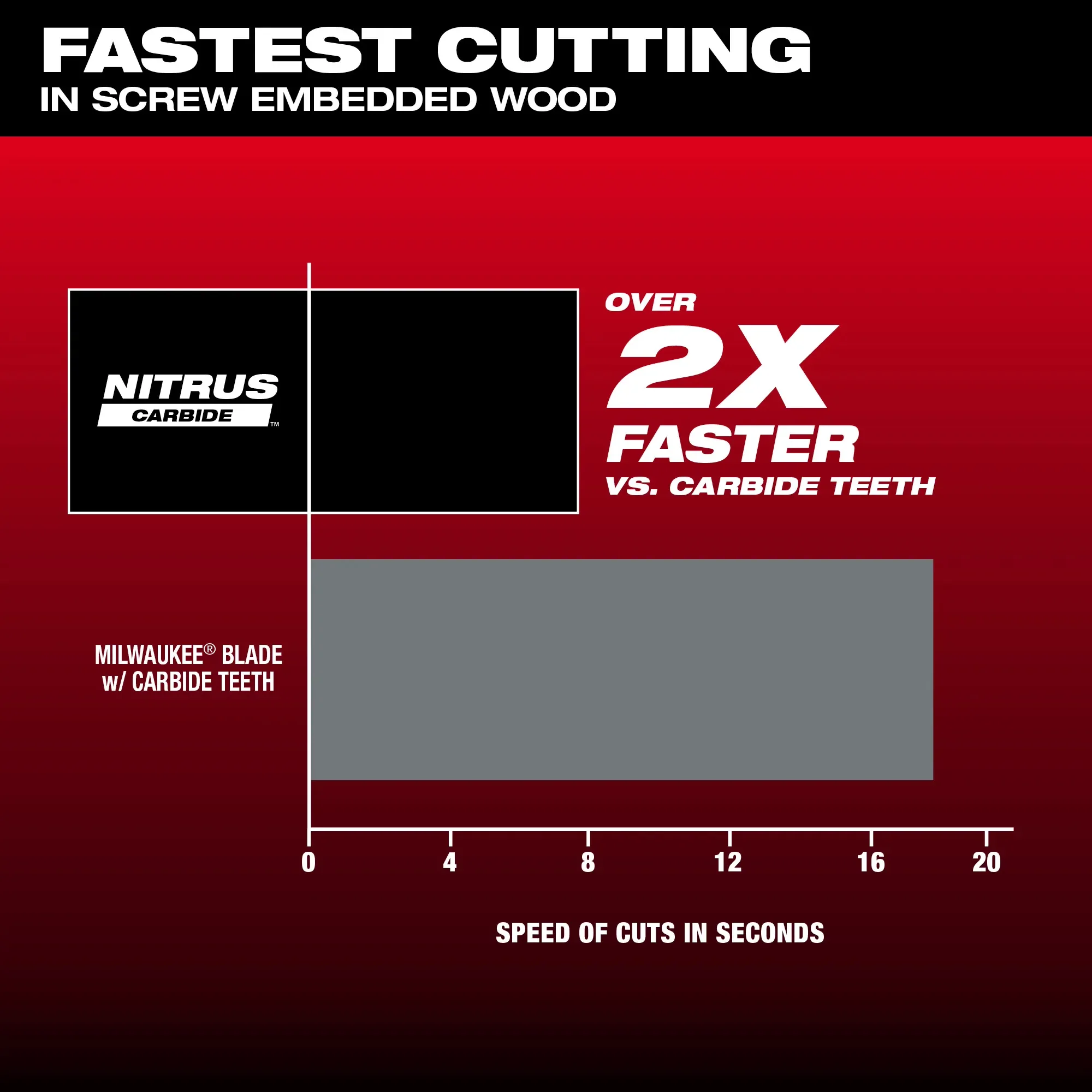 Milwaukee 49-25-1579, NITRUS CARBIDE™ Extreme Materials Universal Fit OPEN-LOK™ Multi-Tool Blade 10PK - Image 5